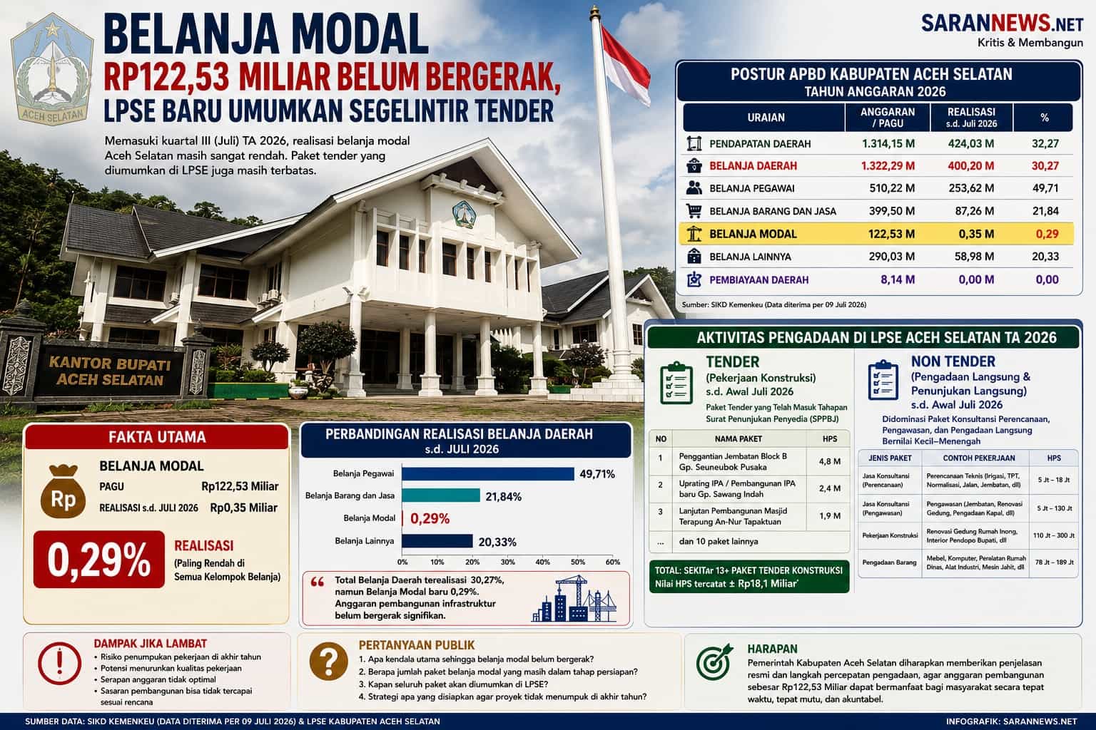 Belanja Modal Aceh Selatan Rp122,53 Miliar Belum Bergerak, LPSE Baru Umumkan Segelintir Tender