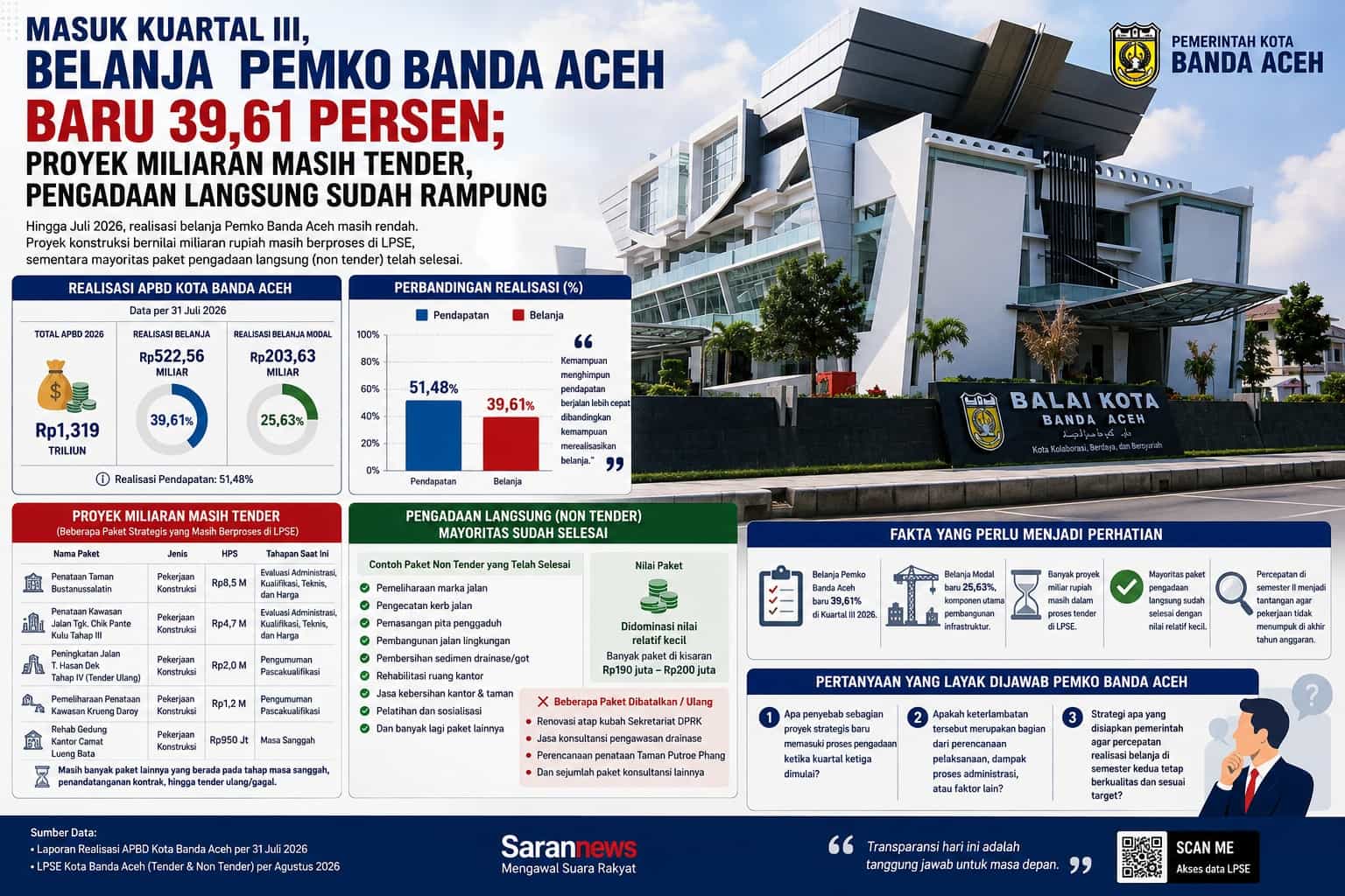 Masuk Kuartal III, Belanja Pemko Banda Aceh Baru 39,61 Persen; Proyek Miliaran Masih Tender, Pengadaan Langsung Sudah Rampung