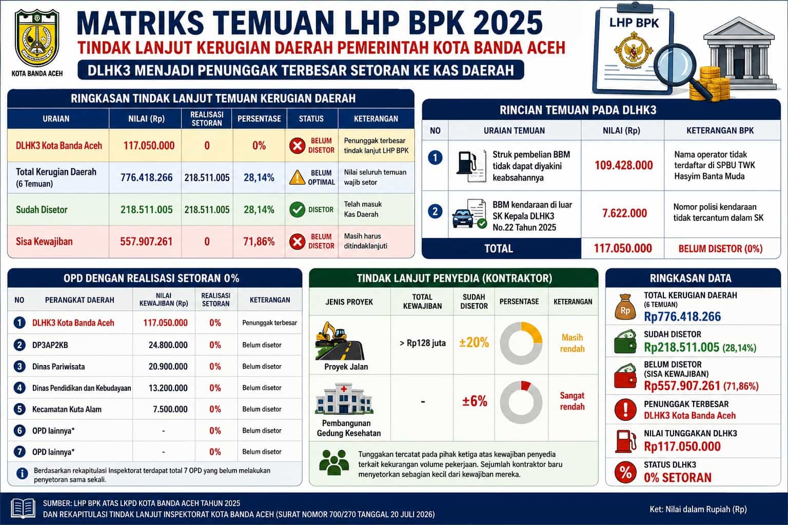 Tunggakan Setoran BBM DLHK3 Rp117 Juta Belum Dibayar, Nol Persen Masuk Kas Daerah