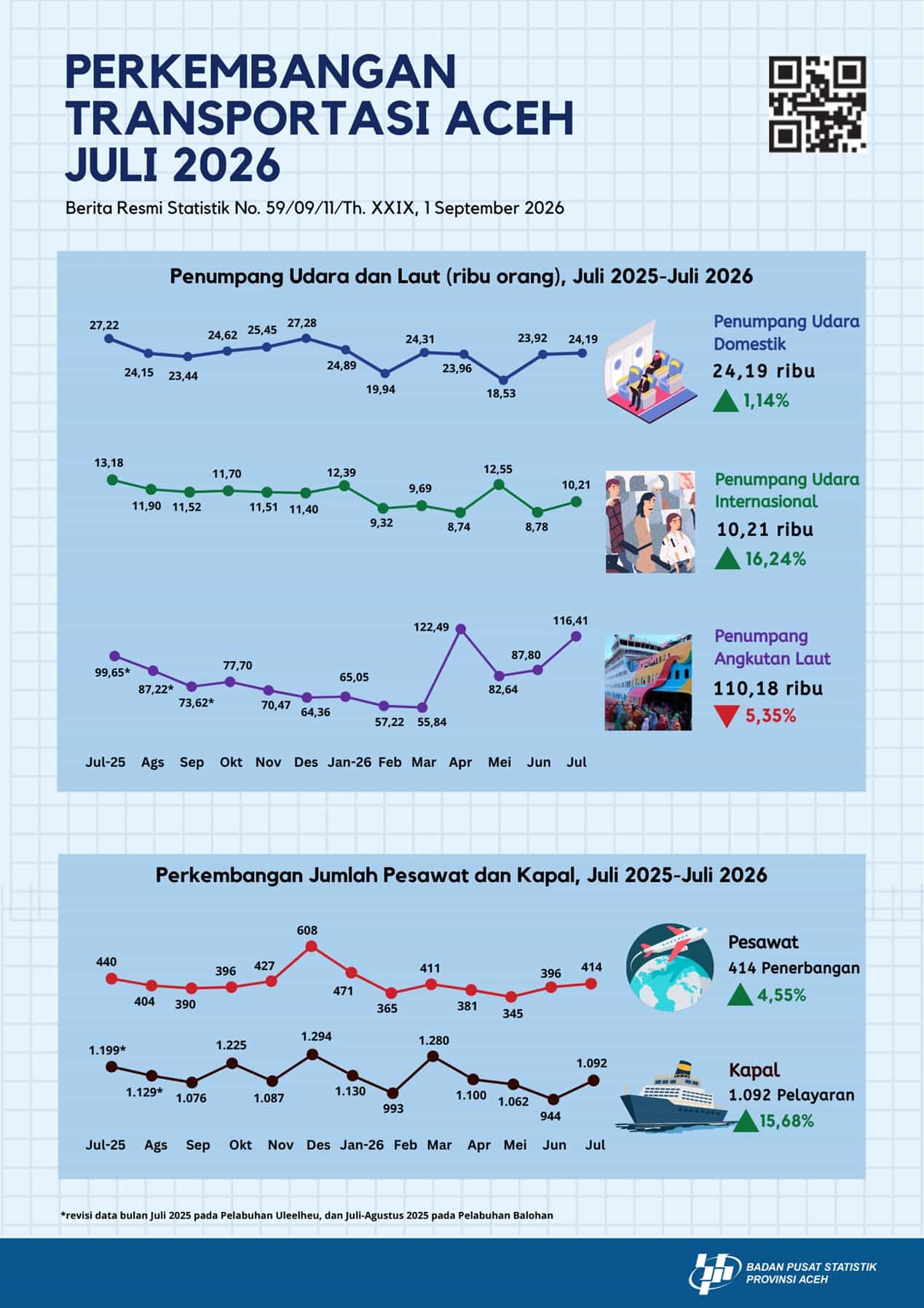 Infografis BPS Provinsi Aceh: perkembangan transportasi Aceh Juli 2026, Berita Resmi Statistik No. 59/09/II/Th. XXIX.