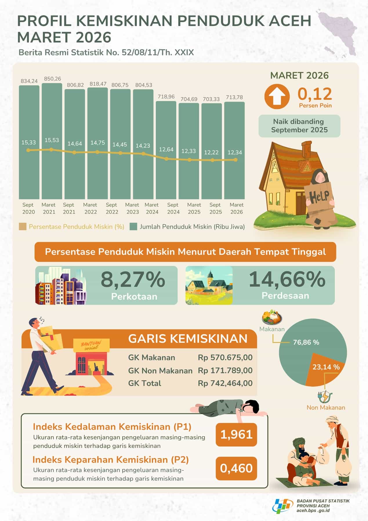 Profil kemiskinan penduduk Aceh Maret 2026 dalam Berita Resmi Statistik No. 52/08/11/Th. XXIX rilisan BPS Provinsi Aceh.