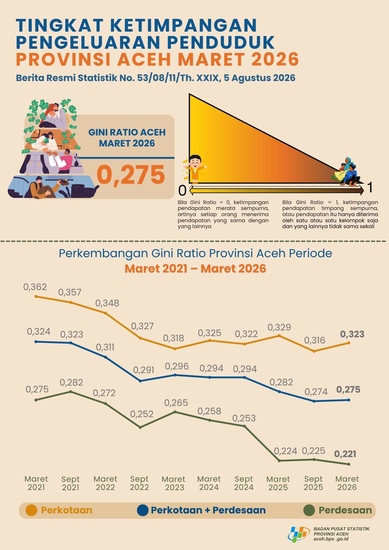 Infografis BPS Aceh: gini ratio Provinsi Aceh Maret 2026 sebesar 0,275, naik 0,001 poin dibanding September 2025.