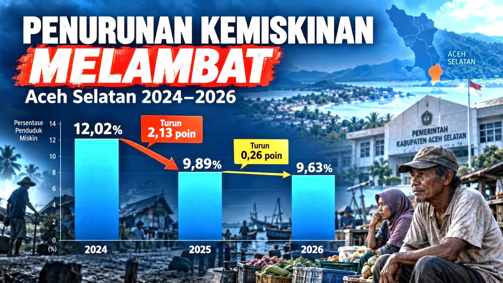 Kemiskinan Aceh Selatan Diklaim Turun, Jangan Berhenti di Angka: Bupati Jangan Omdo, Mana Bukti Program Produktif Pemkab?