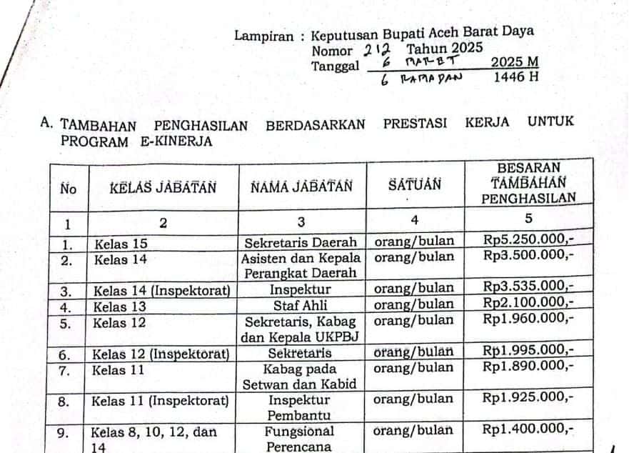 Bupati Abdya Pangkas Tunjangan TPP, Katanya Efisiensi Anggaran 2025