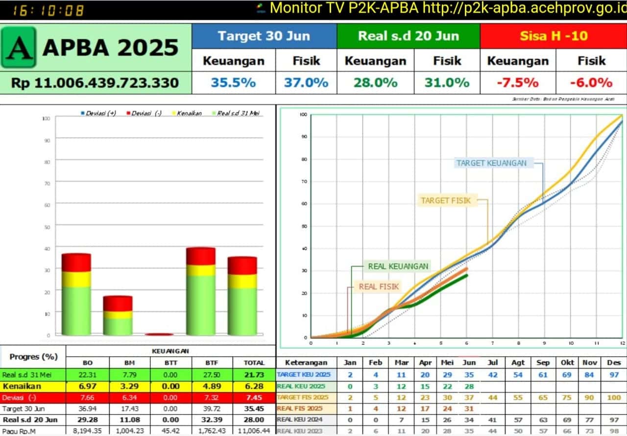 Daya Serap APBA 2025 Baru 28 Persen, Gubernur Aceh Didesak Bertindak Maksimal