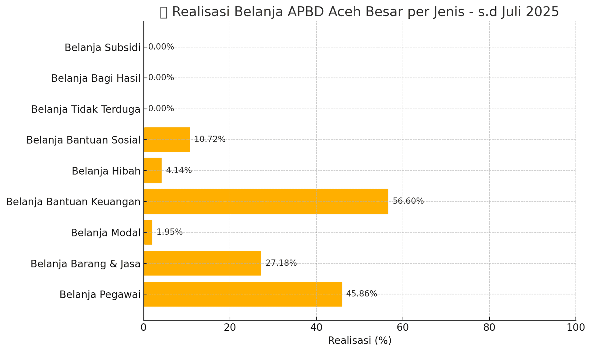 Serapan Anggaran Terpuruk, Pembiayaan Melonjak Misterius, APBK Aceh Besar Sarat Masalah, Belanja Modal Hanya 1,95 Persen