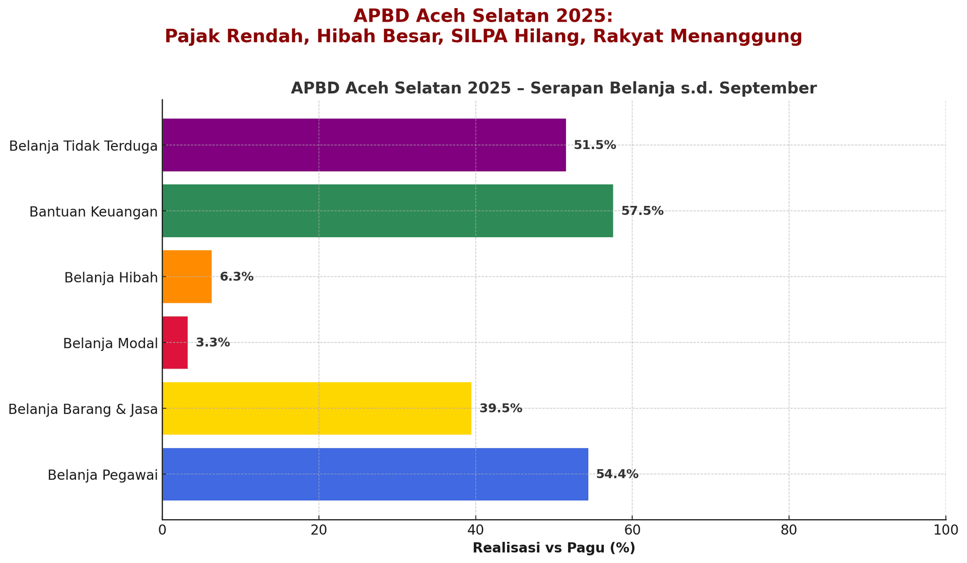APBD Aceh Selatan 2025: Pajak Rendah, Hibah Besar, SILPA Hilang, Rakyat Menanggung