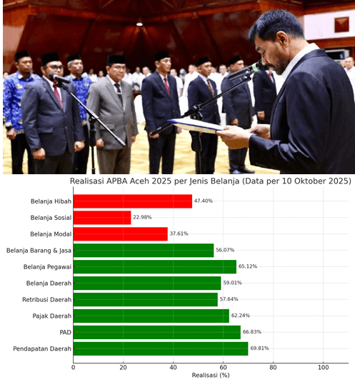 Serapan APBA Aceh 2025 Baru 59 Persen, FORMAKI Ingatkan Mualem: “Percepatan Harus Disertai Akuntabilitas”
