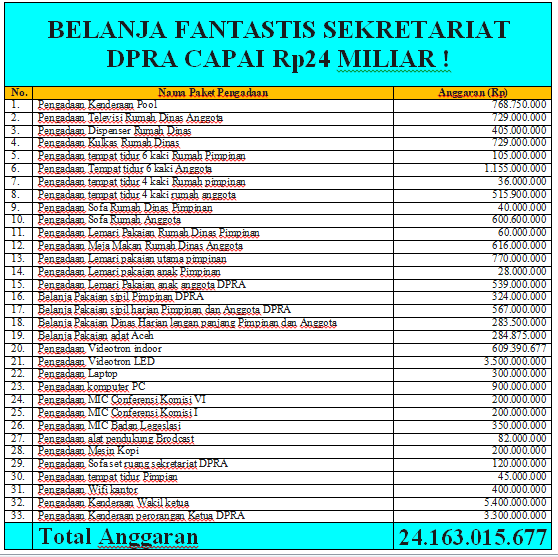 Pengadaan Barang dan Jasa di Sekretariat DPR Aceh Dinilai Tidak Transparan