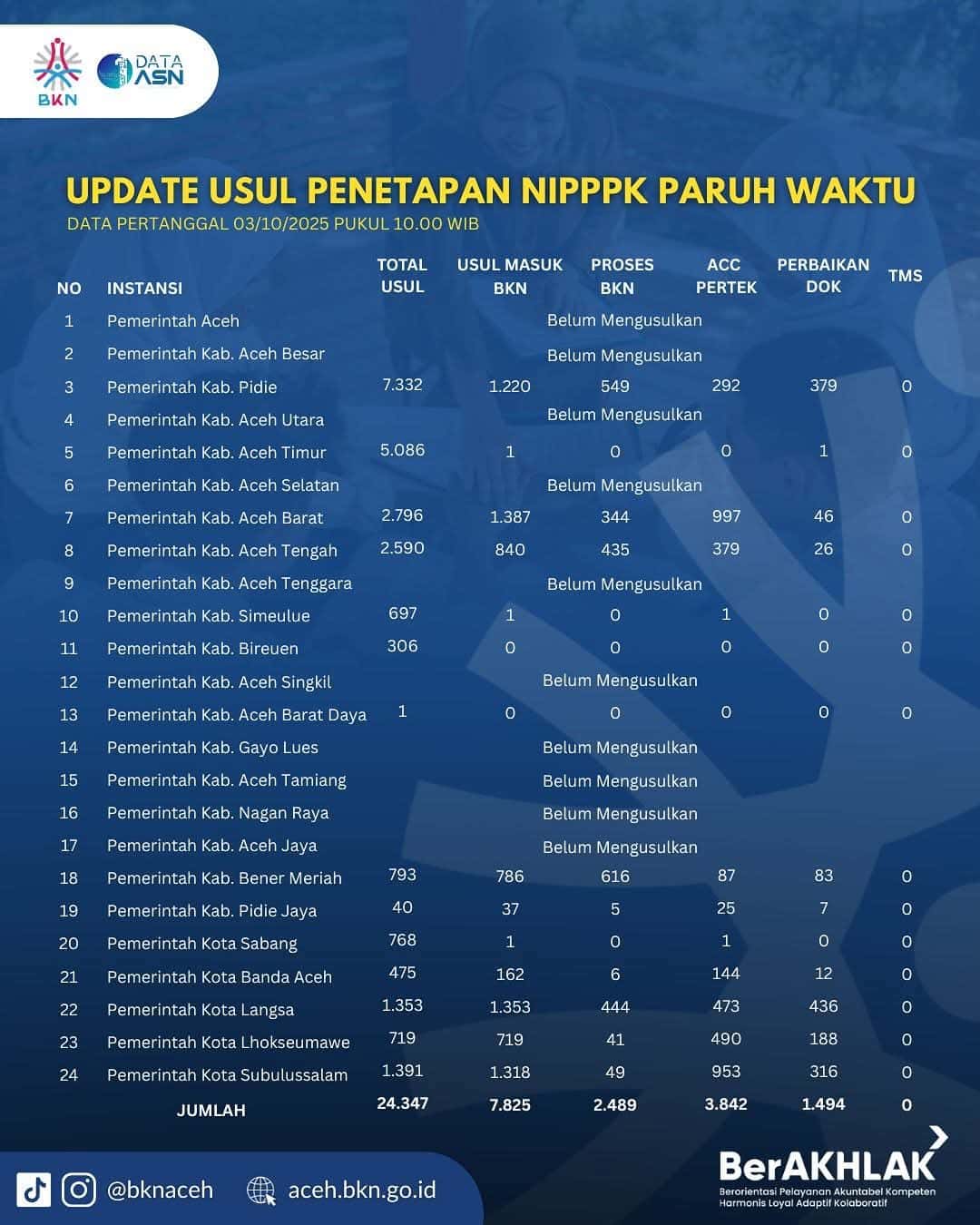 Pejabat Bilang ‘Sedang Dalam Proses’, Data BKN Telanjangi Fakta: Pemkab Aceh Selatan Belum Usulkan NI PPPK