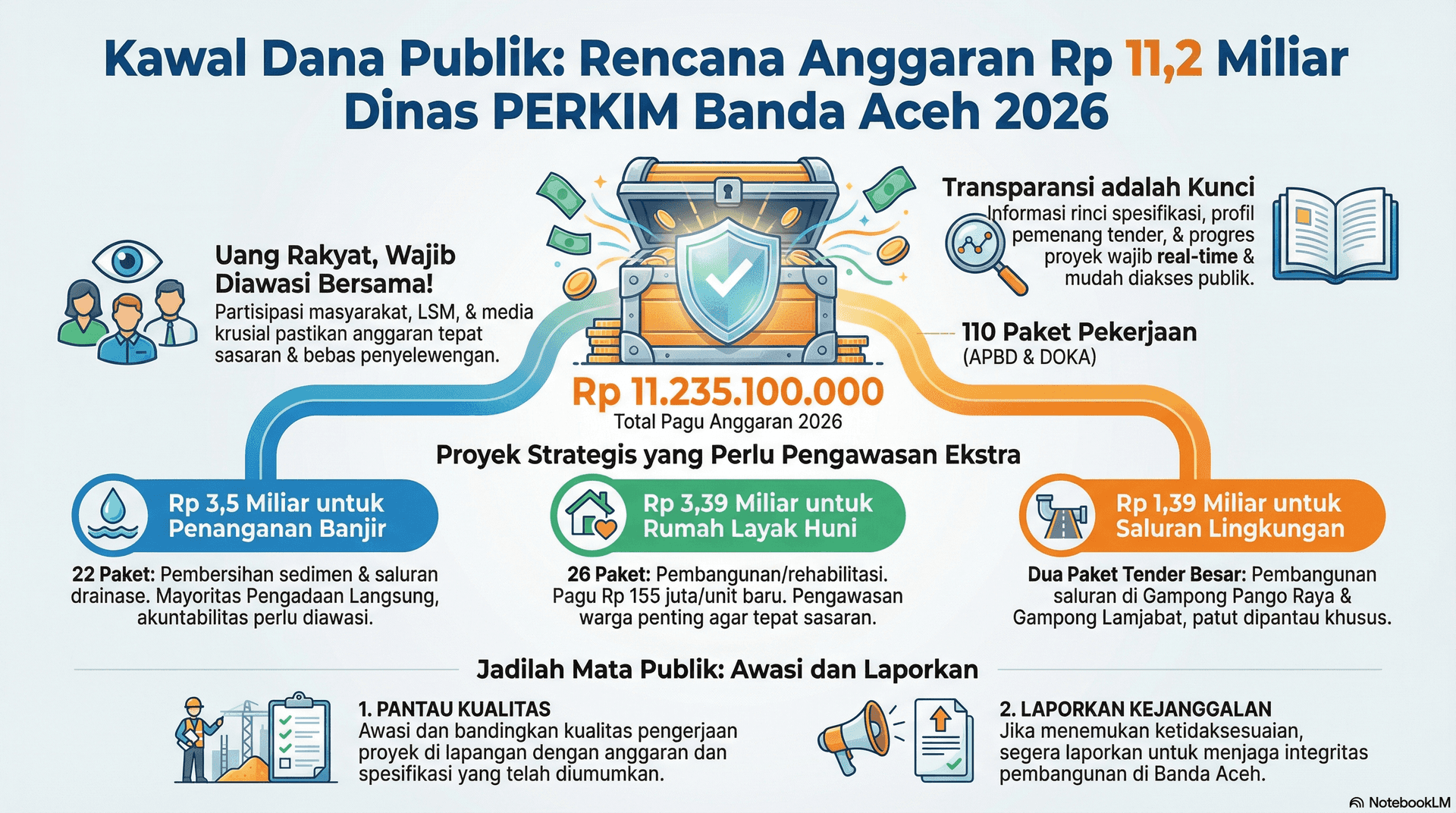 Kelola Belasan Miliar Dana Publik di 2026, Dinas Terkait di Banda Aceh Didesak Transparan dan Siap Diawasi