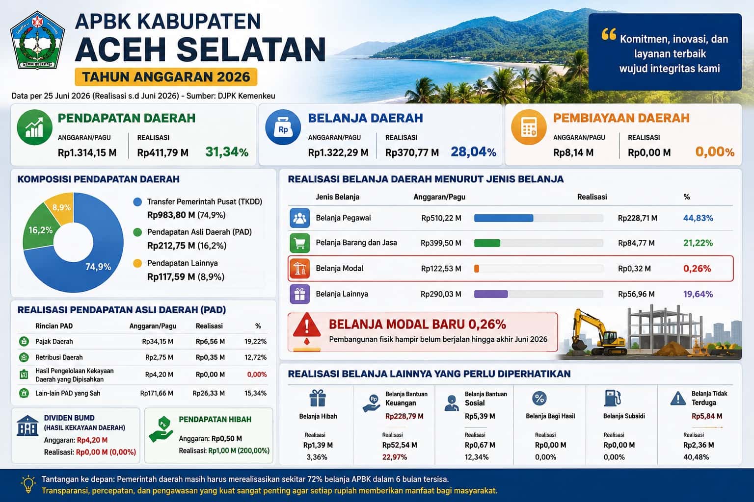 Serapan Belanja Modal Aceh Selatan Baru 0,26 Persen, Publik Berhak Tahu “ho diba Peng?” Pembangunan Belum Bergerak