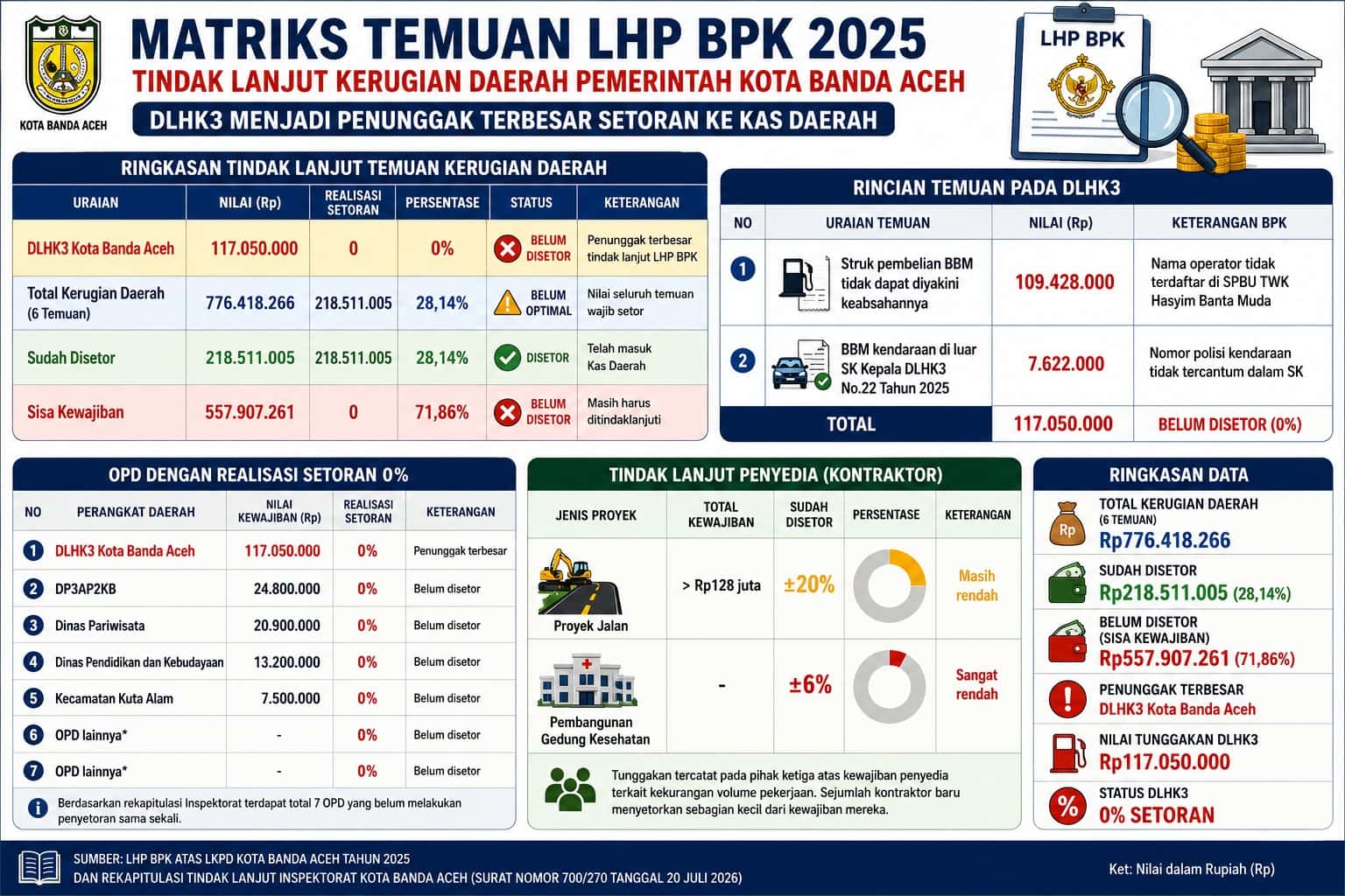 Tunggakan Setoran BBM DLHK3 Rp117 Juta Belum Dibayar, Nol Persen Masuk Kas Daerah