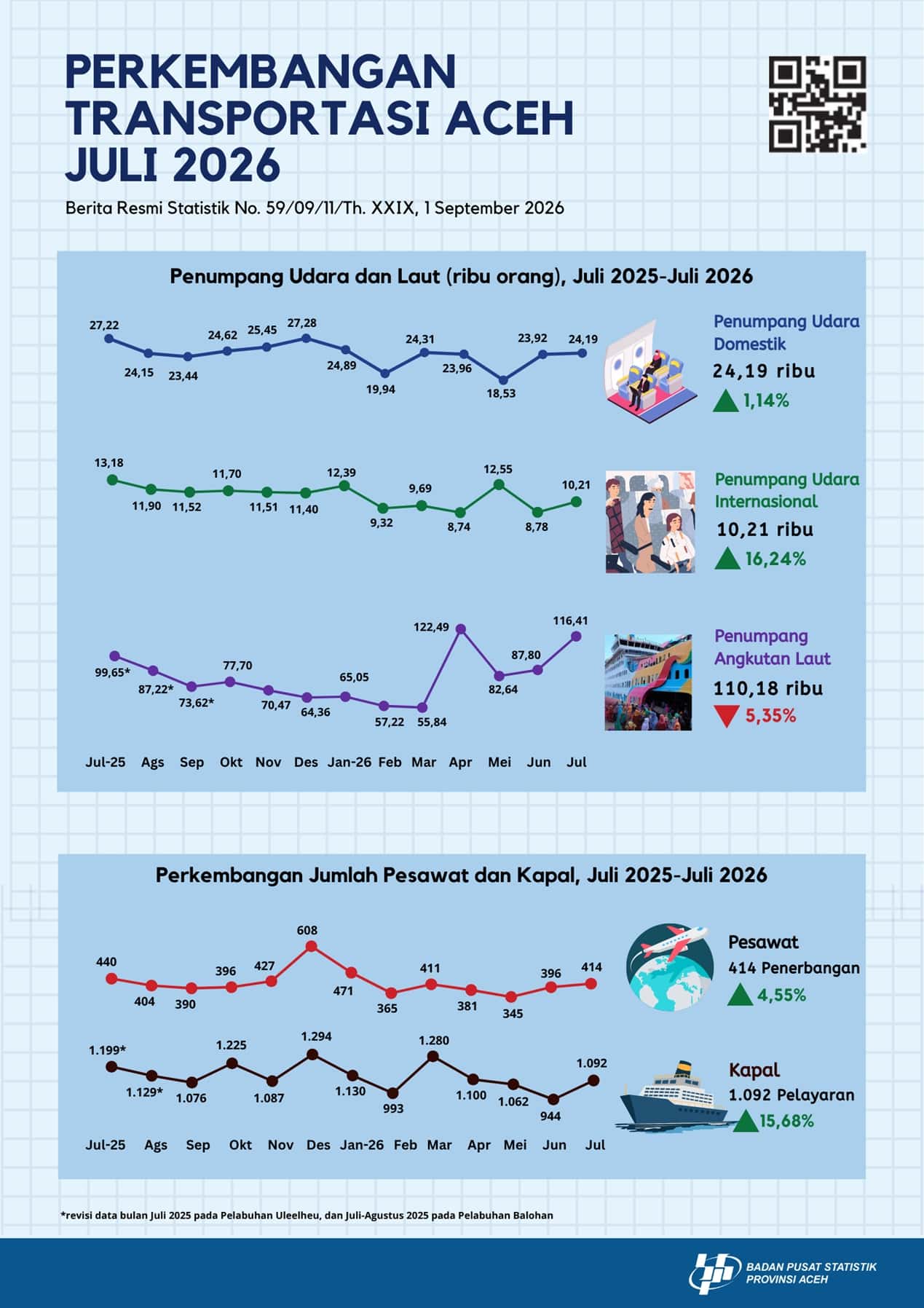 Infografis BPS Provinsi Aceh: perkembangan transportasi Aceh Juli 2026, Berita Resmi Statistik No. 59/09/II/Th. XXIX.