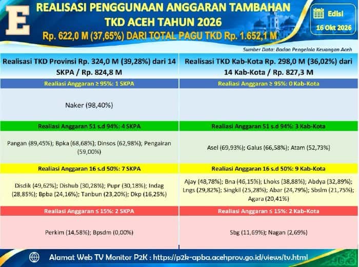 Tampilan Layar Monitor Realisasi Anggaran P2K APBA Pemerintah Aceh