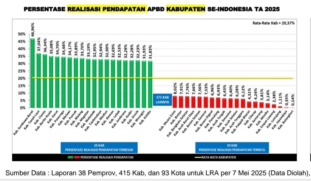 Serapan APBK Aceh Selatan 2025 Rendah, Kok Bisa?