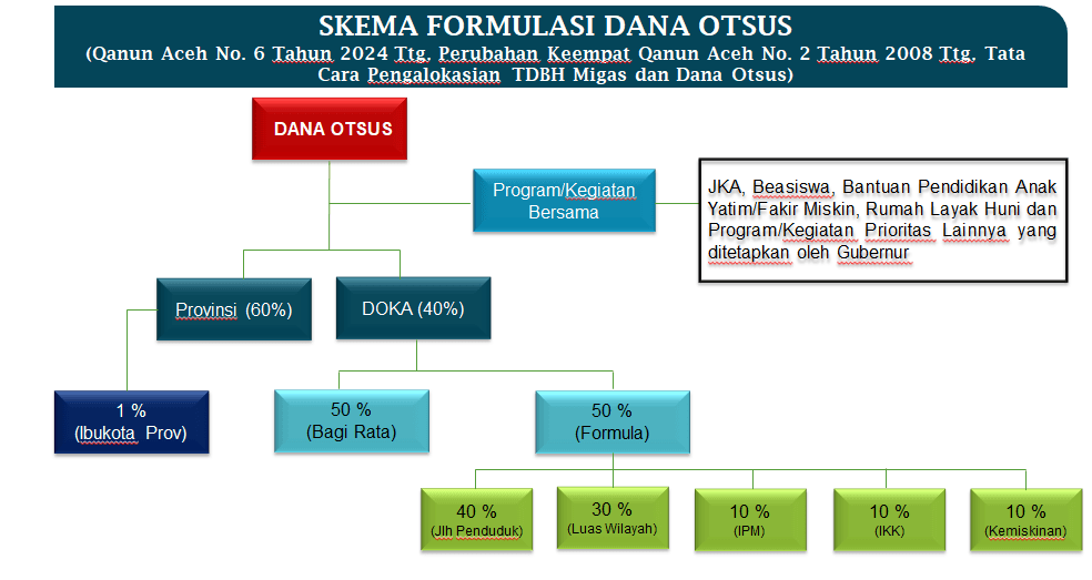 Bongkar Isi Rancangan Dana Otsus 2026, Formaki Sebut Ada Potensi Sentralisasi Anggaran dan Ulangi Kesalahan Fatal