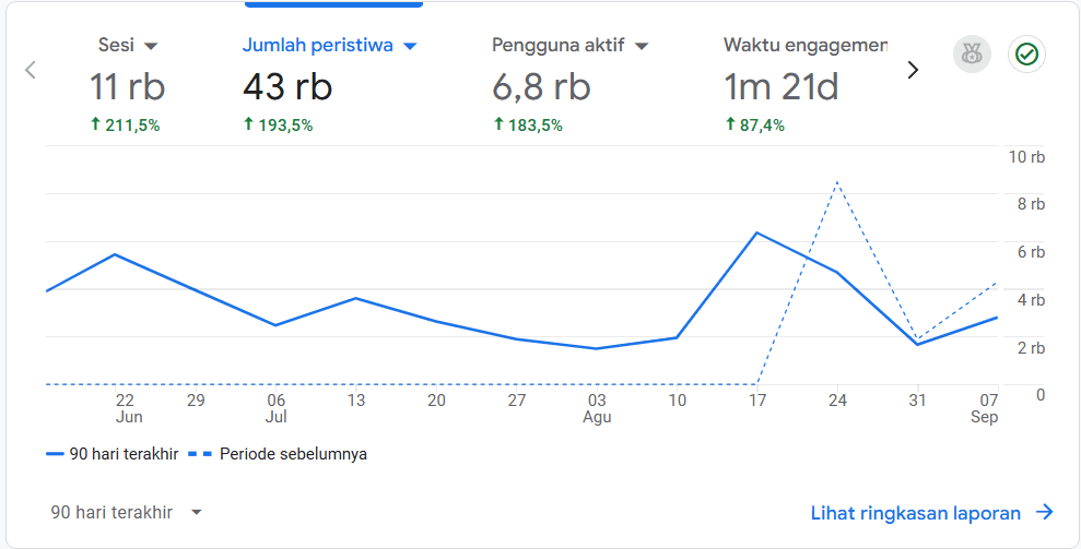30 & 90 Hari Terakhir: Trafik dan Jumlah Pembaca SaranNews.net Capai 43.000 Tampilan
