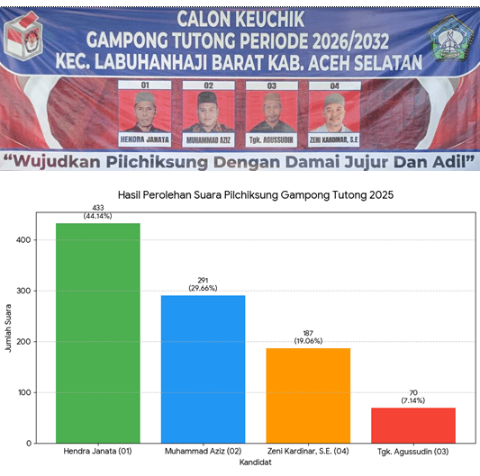 HENDRA JANATA Pimpin Gampong Tutong, Menangkan Pilchiksung 2025 dengan 44% Suara