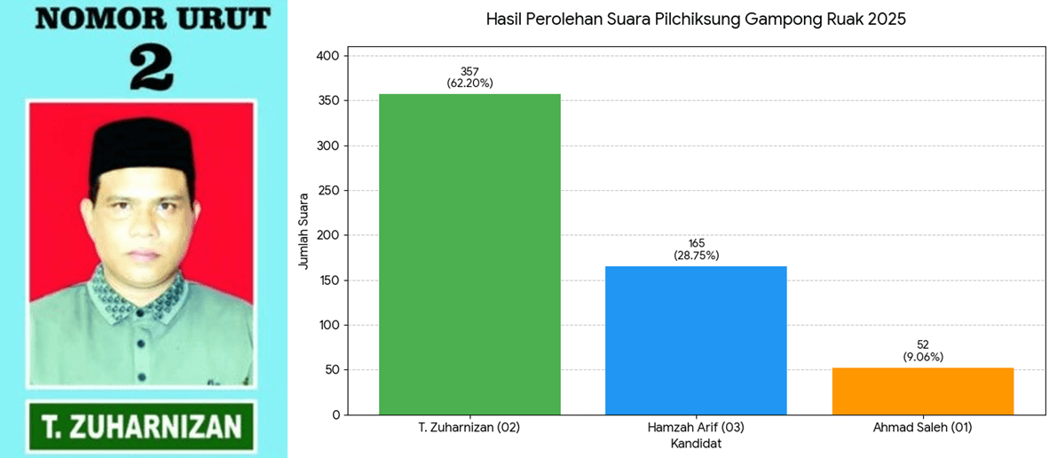 T. ZUHAR NIZAN Menang Mutlak di Pilchiksung Gampong Ruak, dengan Raih 62% Suara