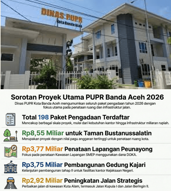 Kawal Anggaran 2026: Dinas PUPR Banda Aceh Siapkan Ratusan Paket Infrastruktur, Taman Bustanussalatin Jadi Sorotan Utama