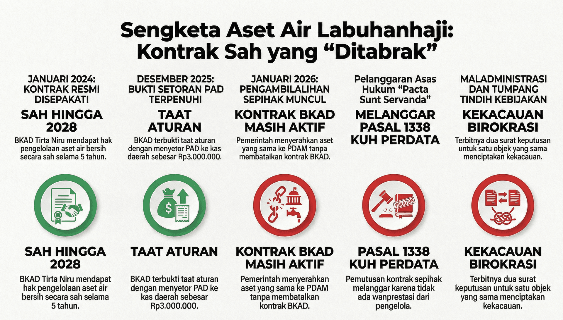 “Kudeta” Aset Air Bersih Labuhanhaji: Pemkab Aceh Selatan “Tabrak” Kontrak Sah Tirta Niru, demi Apa?