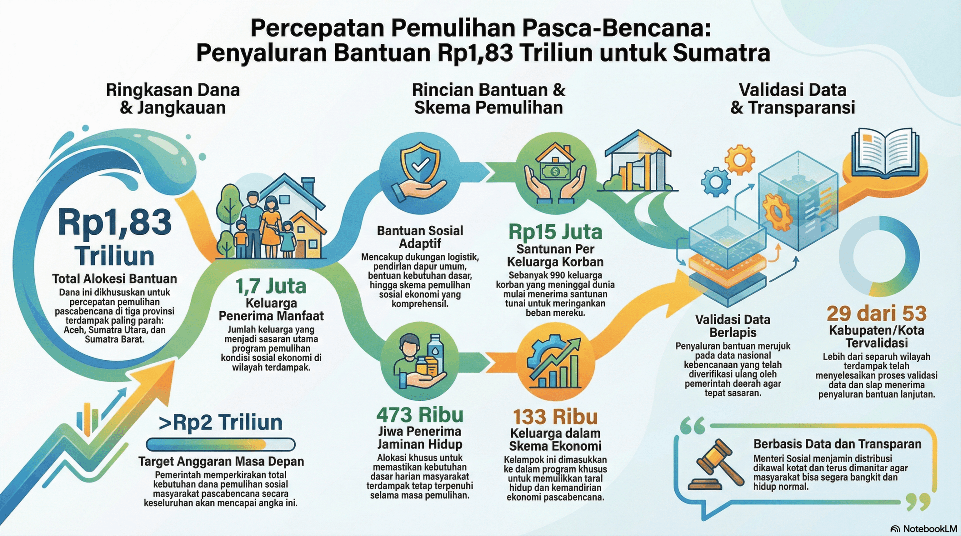 Mensos Percepat Penyaluran Bantuan Rp1,83 Triliun untuk Pemulihan Bencana di Tiga Provinsi Sumatra