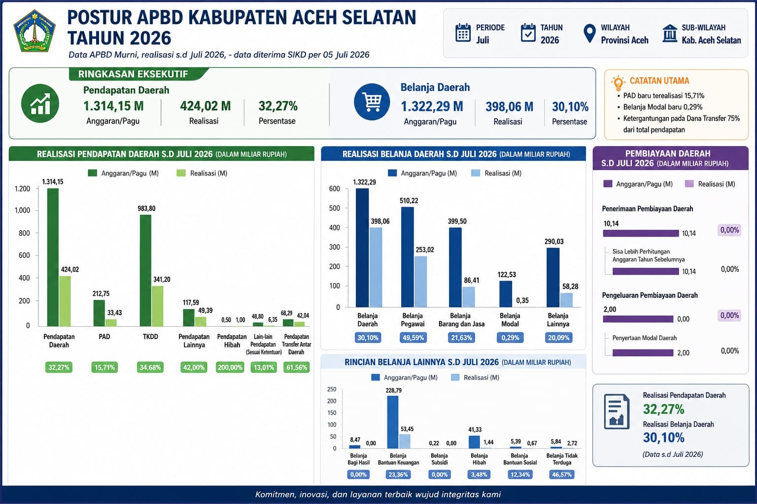 APBD Aceh Selatan Tersendat di Tengah Tahun, Belanja Modal Baru 0,29 Persen, Pemerhati: Tata Kelola Anggaran Terlihat Ugal-Ugalan