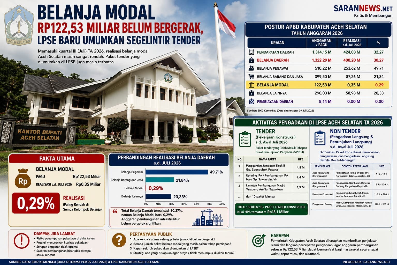 Belanja Modal Aceh Selatan Rp122,53 Miliar Belum Bergerak, LPSE Baru Umumkan Segelintir Tender