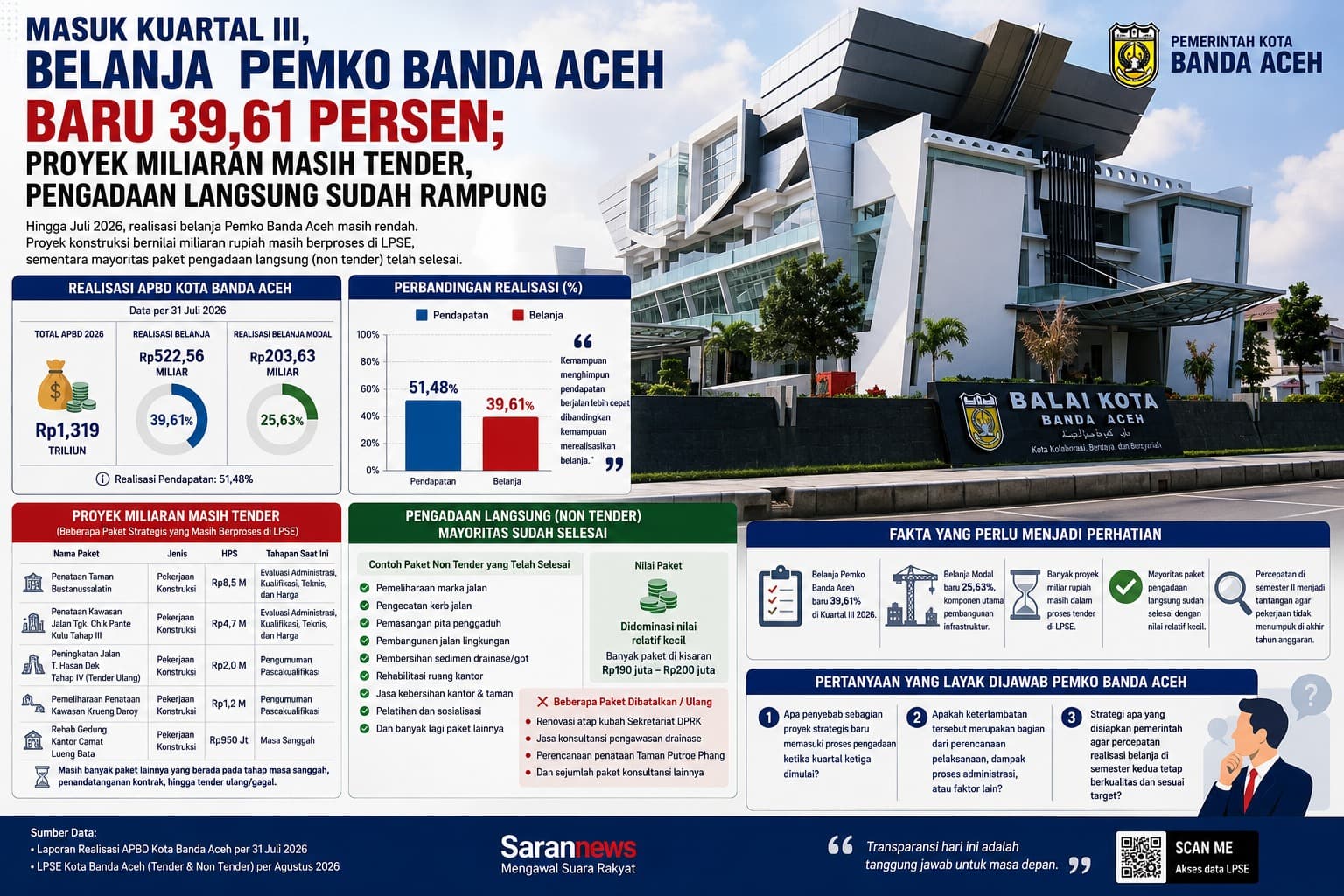 Masuk Kuartal III, Belanja Pemko Banda Aceh Baru 39,61 Persen; Proyek Miliaran Masih Tender, Pengadaan Langsung Sudah Rampung