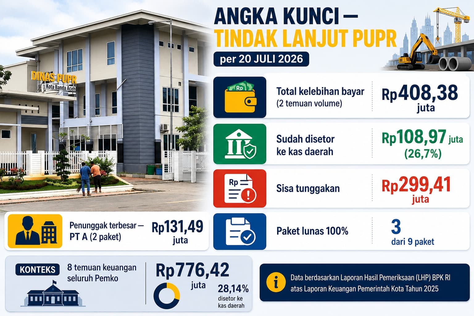 Sembilan Paket Proyek PUPR Banda Aceh Bermasalah, Sisa Setoran Rp299 Juta Belum Kembali