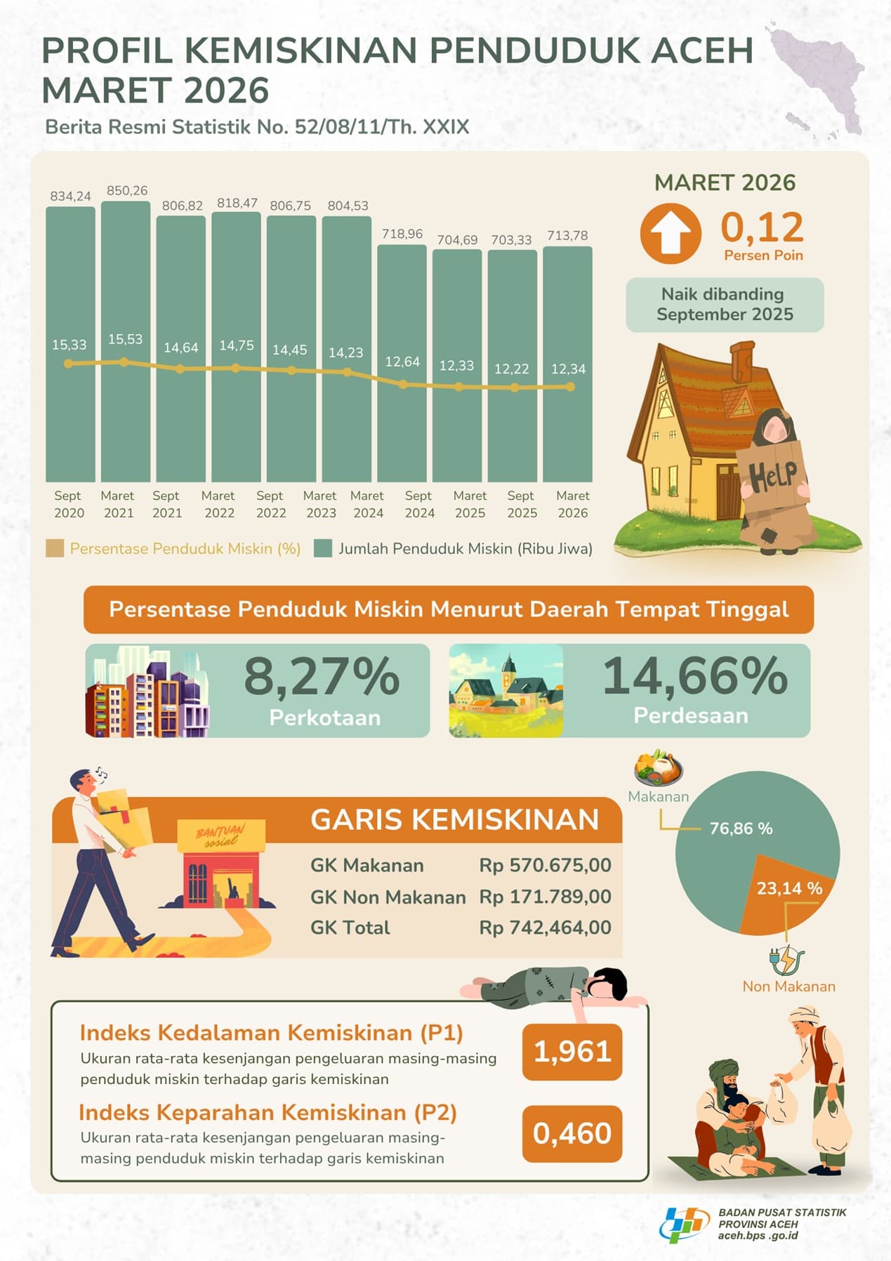 Profil kemiskinan penduduk Aceh Maret 2026 dalam Berita Resmi Statistik No. 52/08/11/Th. XXIX rilisan BPS Provinsi Aceh.
