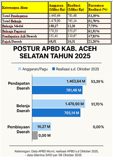 Realisasi Belanja Modal Aceh Selatan Rendah, FORMAKI: Pembangunan Terancam Gagal