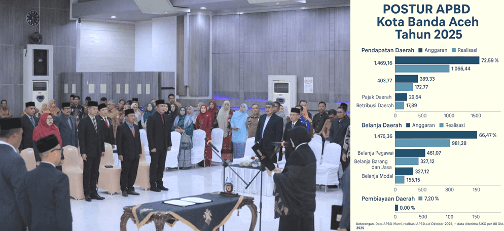 FORMAKI Nilai Mutasi Pejabat Banda Aceh Jadi Momentum Percepatan Kinerja APBD