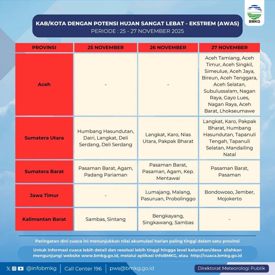 BMKG Peringatkan Cuaca Ekstrem di Aceh pada 27 November 2025
