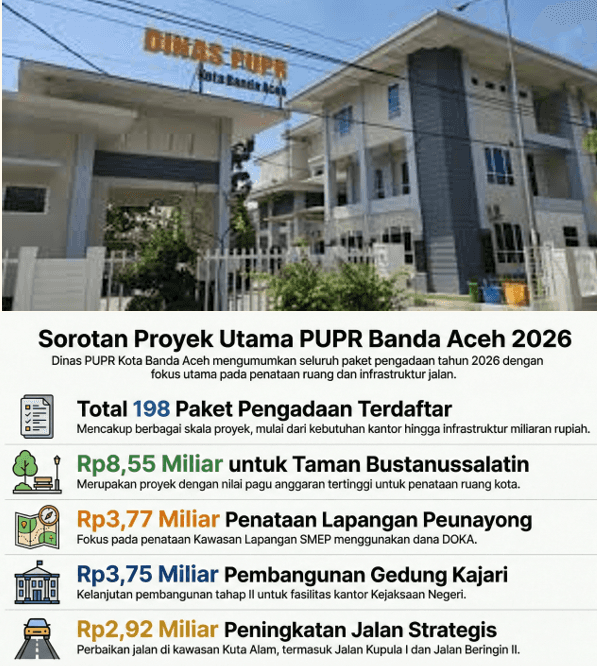 Kawal Anggaran 2026: Dinas PUPR Banda Aceh Siapkan Ratusan Paket Infrastruktur, Taman Bustanussalatin Jadi Sorotan Utama