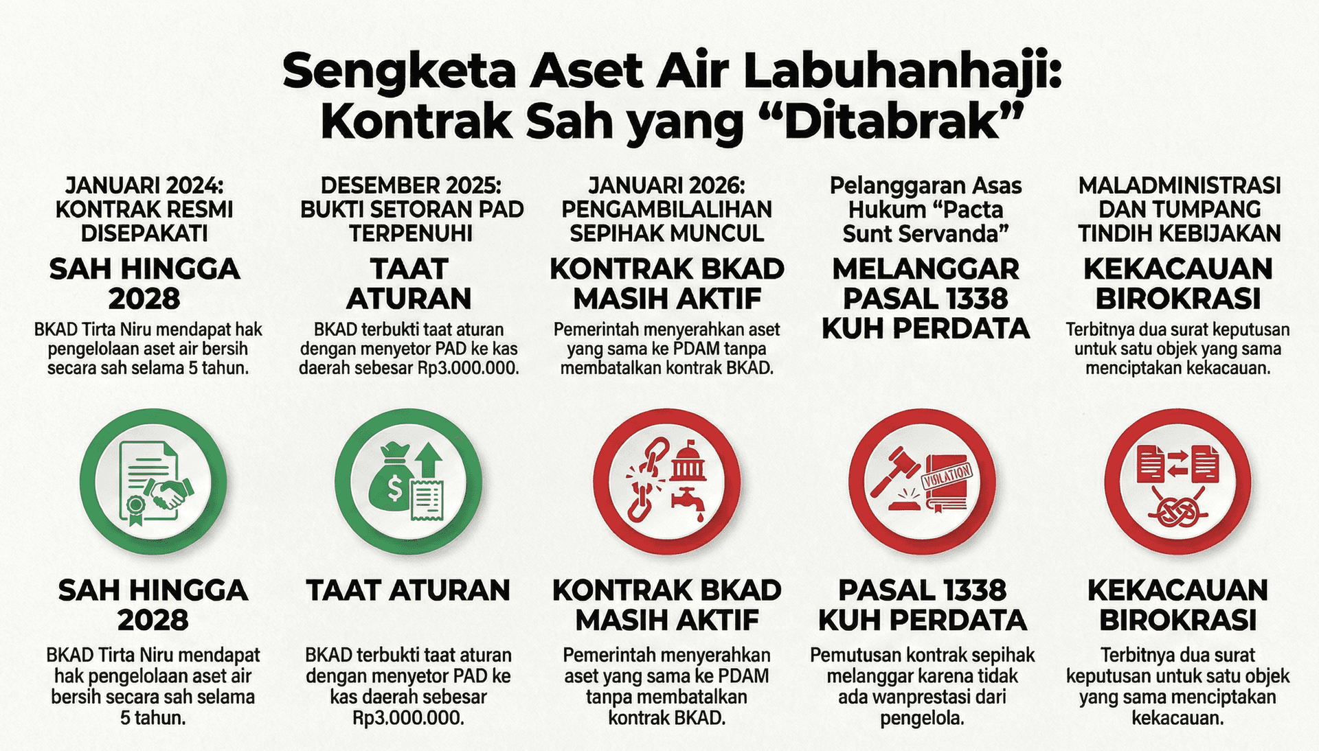“Kudeta” Aset Air Bersih Labuhanhaji: Pemkab Aceh Selatan “Tabrak” Kontrak Sah Tirta Niru, demi Apa?