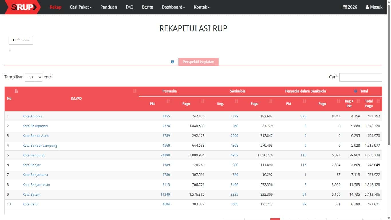RUP 2026 Banda Aceh Tembus Rp604 Miliar, Swakelola Dominasi Anggaran