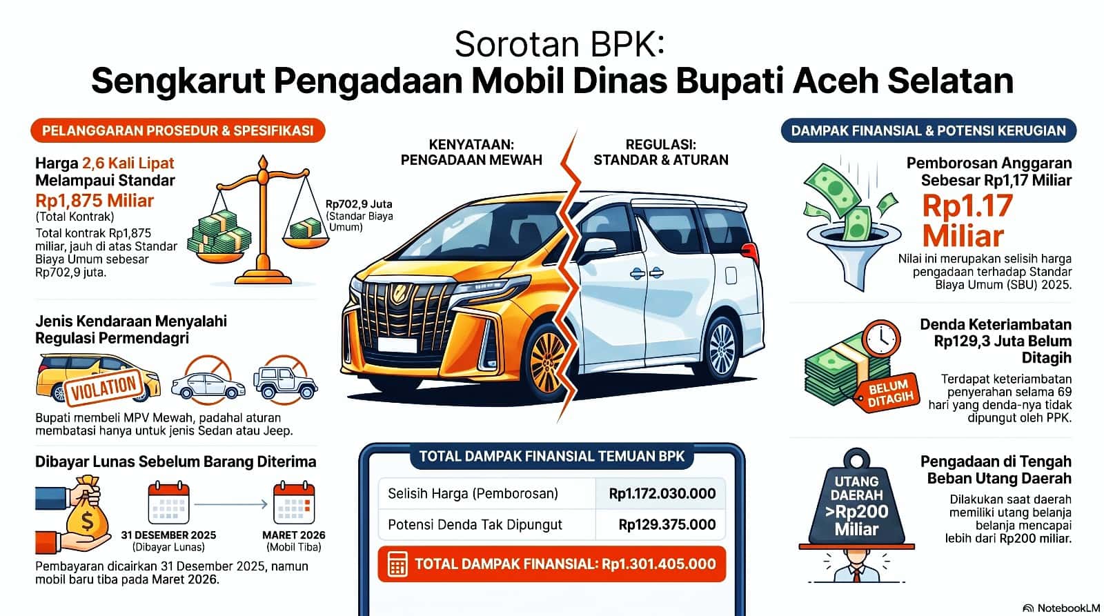 Mobil Dinas Bupati Rp1,875 Miliar: Harga hampir 3 Kali Lipat Standar jadi temuan BPK, Berpotensi Perbuatan Melawan Hukum (PMH)