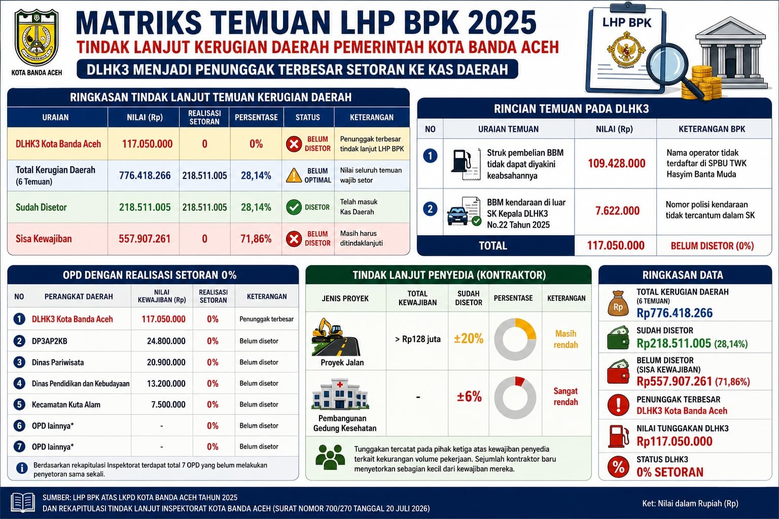 Tunggakan Setoran BBM DLHK3 Rp117 Juta Belum Dibayar, Nol Persen Masuk Kas Daerah