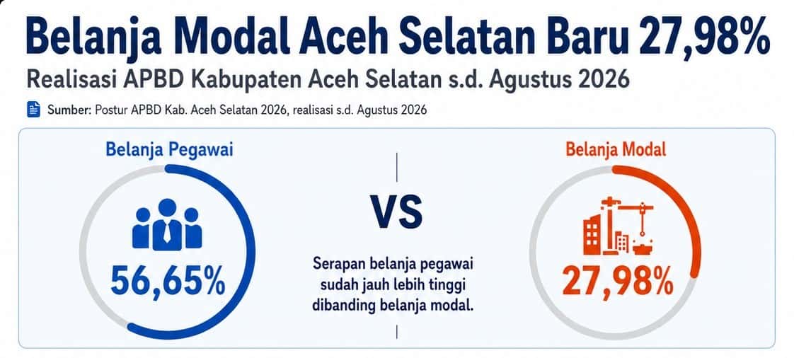 Belanja Modal Aceh Selatan Baru 27,98 Persen, Belanja Pegawai Sudah 56,65 Persen