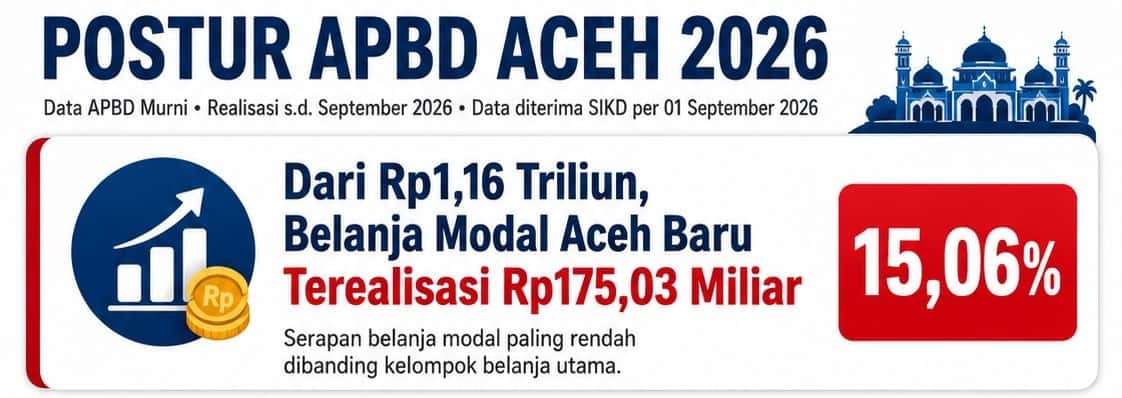 Dari Rp1,16 Triliun, Belanja Modal Aceh Baru Terealisasi Rp175 Miliar