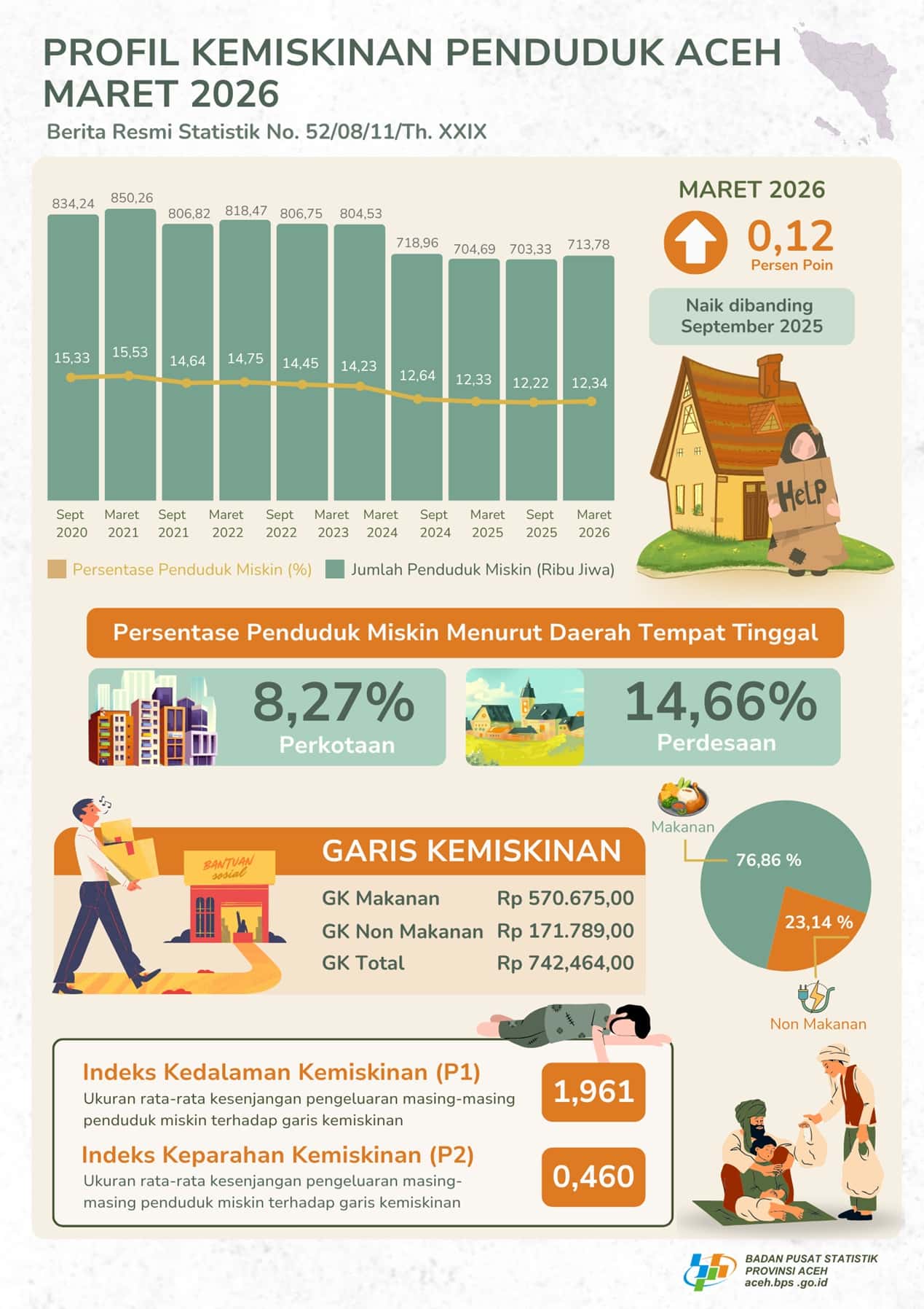 Profil kemiskinan penduduk Aceh Maret 2026 dalam Berita Resmi Statistik No. 52/08/11/Th. XXIX rilisan BPS Provinsi Aceh.