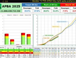 Daya Serap APBA 2025 Baru 28 Persen, Gubernur Aceh Didesak Bertindak Maksimal