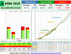 Realisasi APBA Melempem, FORMAKI Desak Gubernur Aceh Copot Kepala OPD yang Tak Becus