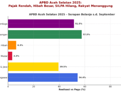 APBD Aceh Selatan 2025: Pajak Rendah, Hibah Besar, SILPA Hilang, Rakyat Menanggung
