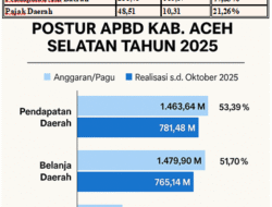 Realisasi Belanja Modal Aceh Selatan Rendah, FORMAKI: Pembangunan Terancam Gagal