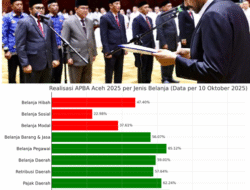 Serapan APBA Aceh 2025 Baru 59 Persen, FORMAKI Ingatkan Mualem: “Percepatan Harus Disertai Akuntabilitas”