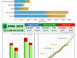 ”Aceh Kembali Terjebak dalam Pola Anggaran Rutin, Bukan Pembangunan dan Bukan Kurang Uang, Tapi Lemah Eksekusi”