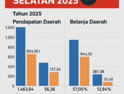 “Realisasi APBD lemah dan tak efektif. Belanja modal 12,94%, Pajak daerah 24,55%, indikasi tata kelola keuangan Aceh Selatan Bermasalah”